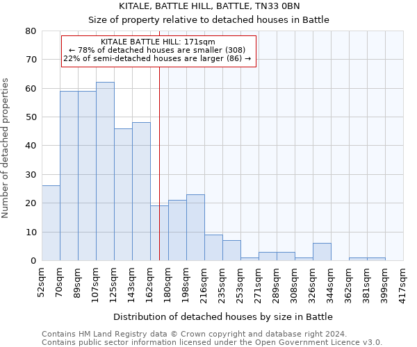 KITALE, BATTLE HILL, BATTLE, TN33 0BN: Size of property relative to detached houses in Battle