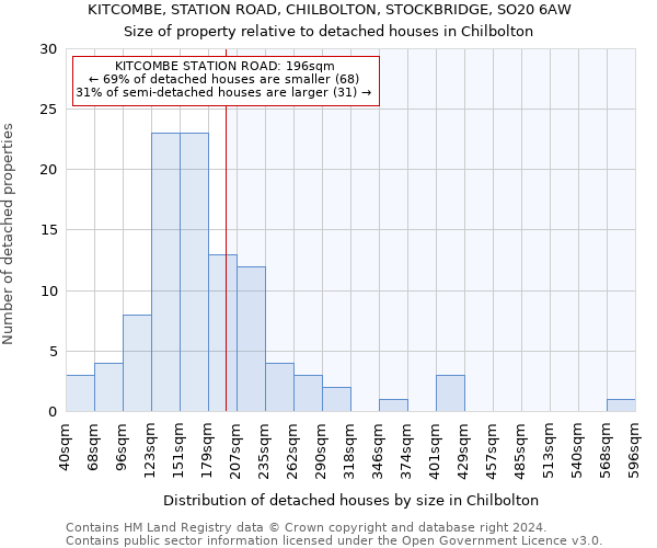 KITCOMBE, STATION ROAD, CHILBOLTON, STOCKBRIDGE, SO20 6AW: Size of property relative to detached houses in Chilbolton