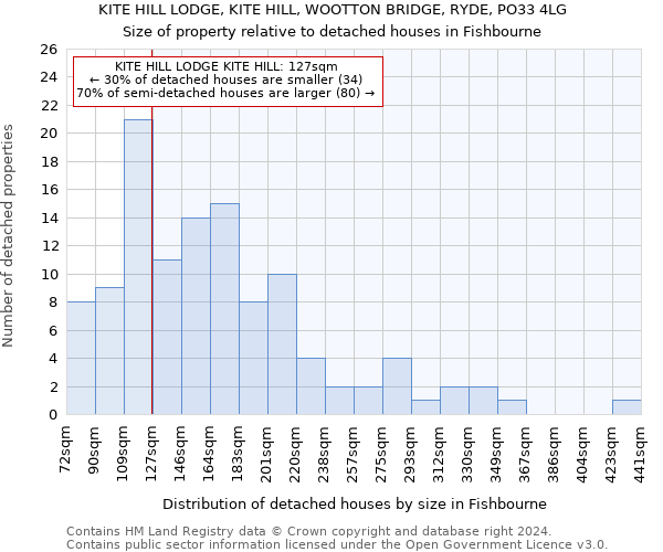 KITE HILL LODGE, KITE HILL, WOOTTON BRIDGE, RYDE, PO33 4LG: Size of property relative to detached houses in Fishbourne