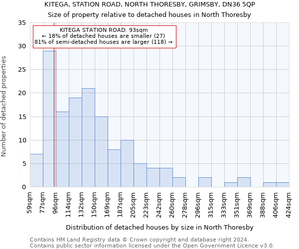 KITEGA, STATION ROAD, NORTH THORESBY, GRIMSBY, DN36 5QP: Size of property relative to detached houses in North Thoresby