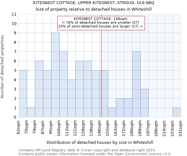 KITESNEST COTTAGE, UPPER KITESNEST, STROUD, GL6 6BQ: Size of property relative to detached houses in Whiteshill