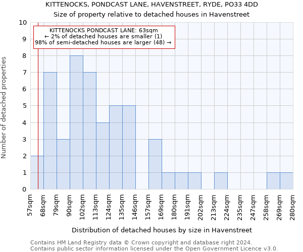 KITTENOCKS, PONDCAST LANE, HAVENSTREET, RYDE, PO33 4DD: Size of property relative to detached houses in Havenstreet