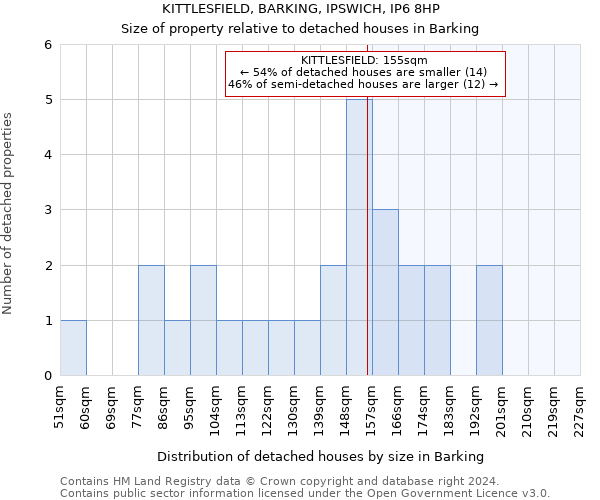 KITTLESFIELD, BARKING, IPSWICH, IP6 8HP: Size of property relative to detached houses in Barking