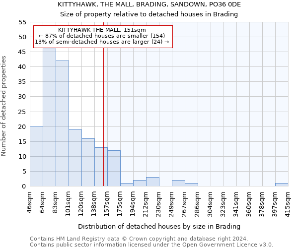KITTYHAWK, THE MALL, BRADING, SANDOWN, PO36 0DE: Size of property relative to detached houses in Brading