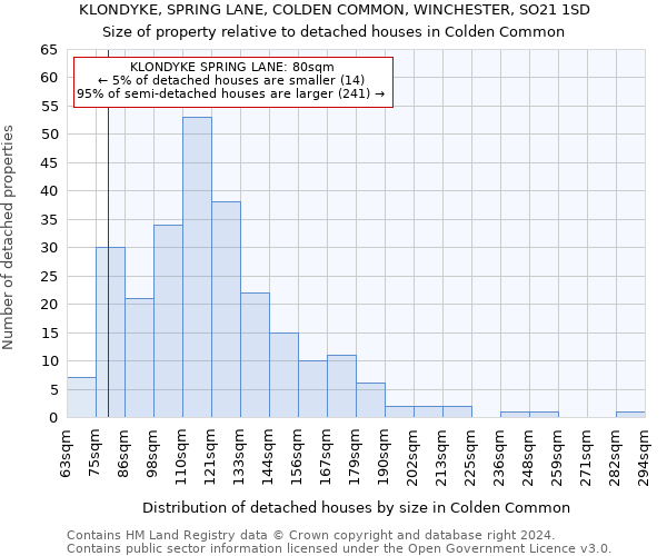 KLONDYKE, SPRING LANE, COLDEN COMMON, WINCHESTER, SO21 1SD: Size of property relative to detached houses in Colden Common