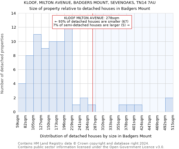 KLOOF, MILTON AVENUE, BADGERS MOUNT, SEVENOAKS, TN14 7AU: Size of property relative to detached houses in Badgers Mount