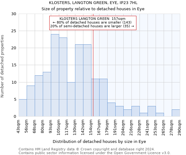 KLOSTERS, LANGTON GREEN, EYE, IP23 7HL: Size of property relative to detached houses in Eye