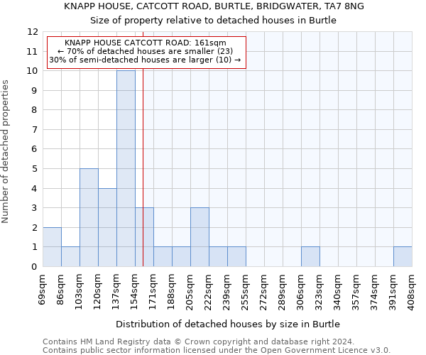 KNAPP HOUSE, CATCOTT ROAD, BURTLE, BRIDGWATER, TA7 8NG: Size of property relative to detached houses in Burtle
