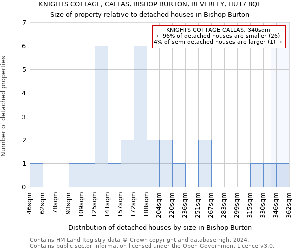 KNIGHTS COTTAGE, CALLAS, BISHOP BURTON, BEVERLEY, HU17 8QL: Size of property relative to detached houses in Bishop Burton