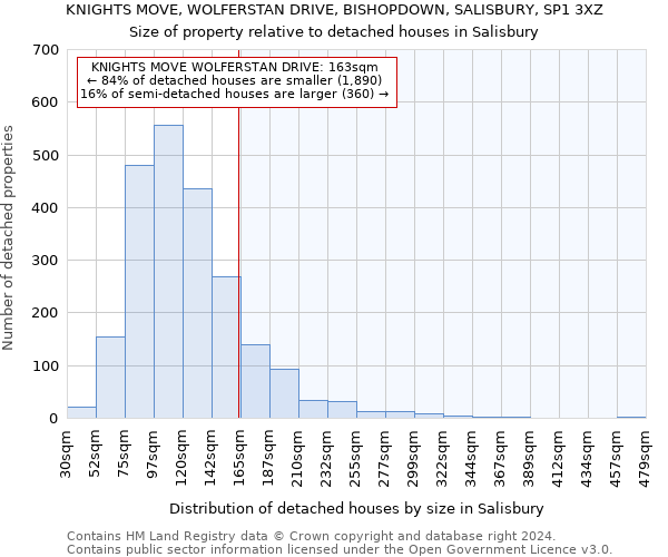 KNIGHTS MOVE, WOLFERSTAN DRIVE, BISHOPDOWN, SALISBURY, SP1 3XZ: Size of property relative to detached houses in Salisbury