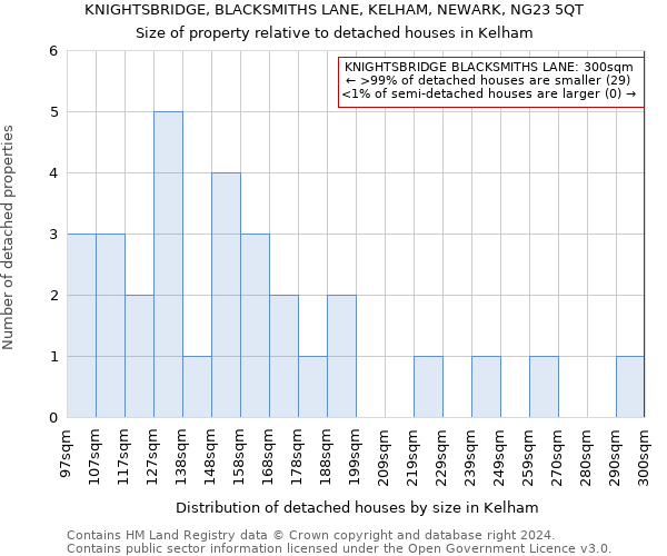 KNIGHTSBRIDGE, BLACKSMITHS LANE, KELHAM, NEWARK, NG23 5QT: Size of property relative to detached houses in Kelham