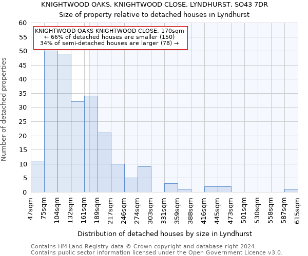 KNIGHTWOOD OAKS, KNIGHTWOOD CLOSE, LYNDHURST, SO43 7DR: Size of property relative to detached houses in Lyndhurst