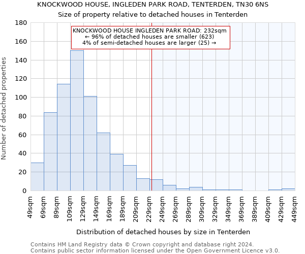 KNOCKWOOD HOUSE, INGLEDEN PARK ROAD, TENTERDEN, TN30 6NS: Size of property relative to detached houses in Tenterden