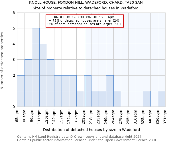 KNOLL HOUSE, FOXDON HILL, WADEFORD, CHARD, TA20 3AN: Size of property relative to detached houses in Wadeford