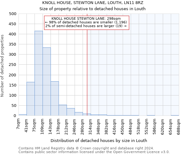 KNOLL HOUSE, STEWTON LANE, LOUTH, LN11 8RZ: Size of property relative to detached houses in Louth