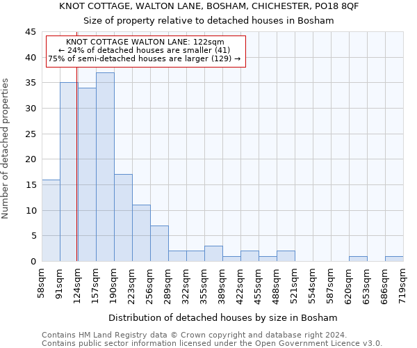 KNOT COTTAGE, WALTON LANE, BOSHAM, CHICHESTER, PO18 8QF: Size of property relative to detached houses in Bosham