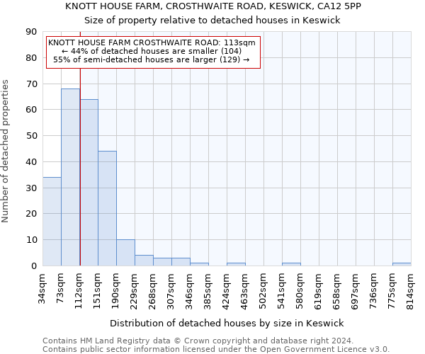 KNOTT HOUSE FARM, CROSTHWAITE ROAD, KESWICK, CA12 5PP: Size of property relative to detached houses in Keswick