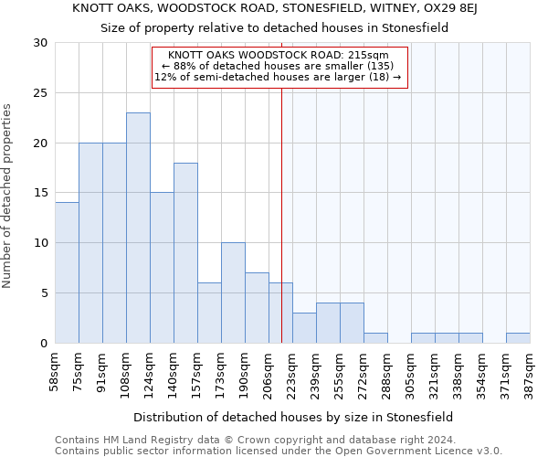 KNOTT OAKS, WOODSTOCK ROAD, STONESFIELD, WITNEY, OX29 8EJ: Size of property relative to detached houses in Stonesfield