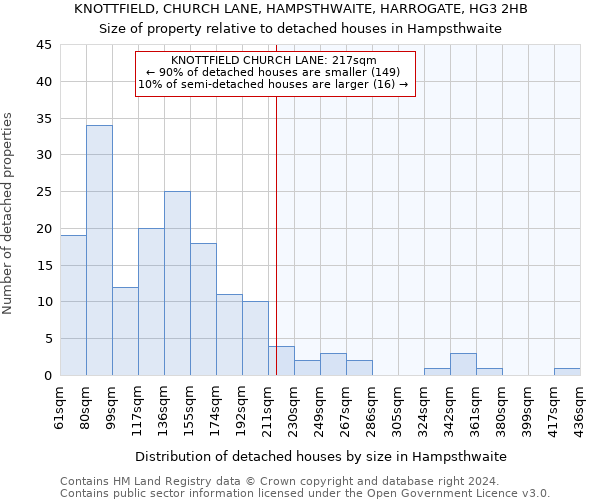 KNOTTFIELD, CHURCH LANE, HAMPSTHWAITE, HARROGATE, HG3 2HB: Size of property relative to detached houses in Hampsthwaite
