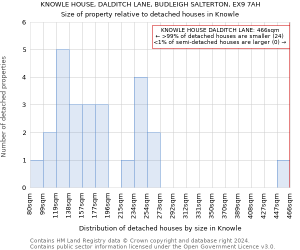 KNOWLE HOUSE, DALDITCH LANE, BUDLEIGH SALTERTON, EX9 7AH: Size of property relative to detached houses in Knowle