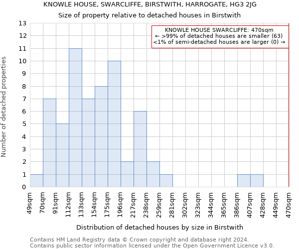 KNOWLE HOUSE, SWARCLIFFE, BIRSTWITH, HARROGATE, HG3 2JG: Size of property relative to detached houses in Birstwith