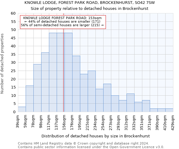 KNOWLE LODGE, FOREST PARK ROAD, BROCKENHURST, SO42 7SW: Size of property relative to detached houses in Brockenhurst