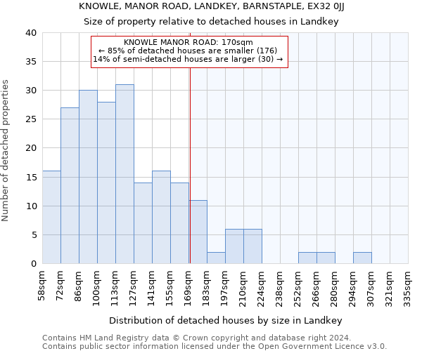 KNOWLE, MANOR ROAD, LANDKEY, BARNSTAPLE, EX32 0JJ: Size of property relative to detached houses in Landkey