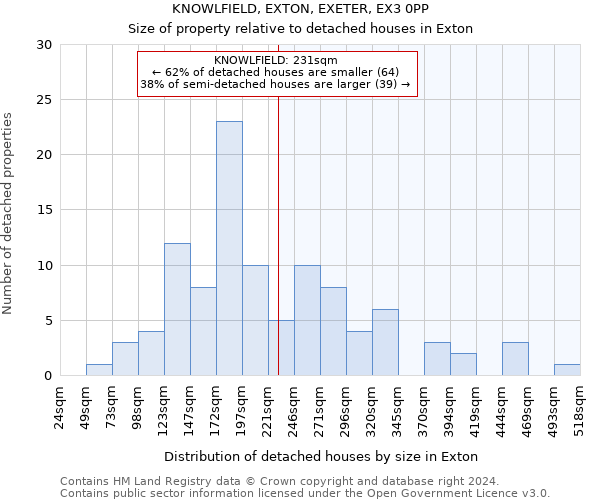 KNOWLFIELD, EXTON, EXETER, EX3 0PP: Size of property relative to detached houses in Exton