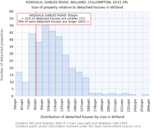 KOGGALA, GABLES ROAD, WILLAND, CULLOMPTON, EX15 2PL: Size of property relative to detached houses in Willand