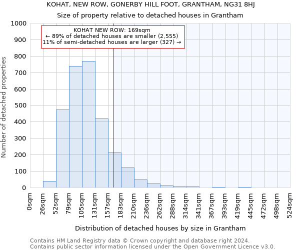 KOHAT, NEW ROW, GONERBY HILL FOOT, GRANTHAM, NG31 8HJ: Size of property relative to detached houses in Grantham