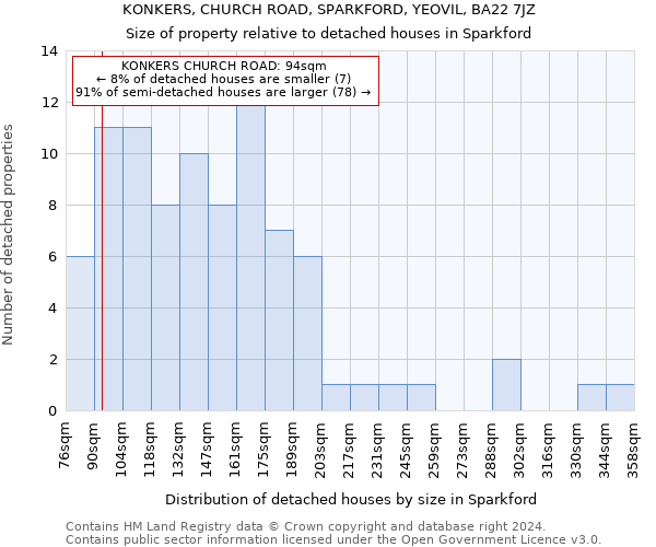 KONKERS, CHURCH ROAD, SPARKFORD, YEOVIL, BA22 7JZ: Size of property relative to detached houses in Sparkford