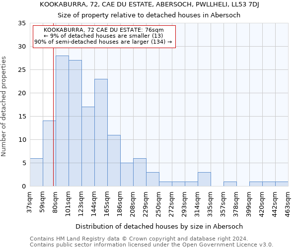 KOOKABURRA, 72, CAE DU ESTATE, ABERSOCH, PWLLHELI, LL53 7DJ: Size of property relative to detached houses in Abersoch