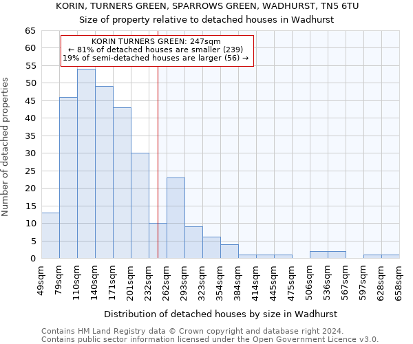 KORIN, TURNERS GREEN, SPARROWS GREEN, WADHURST, TN5 6TU: Size of property relative to detached houses in Wadhurst