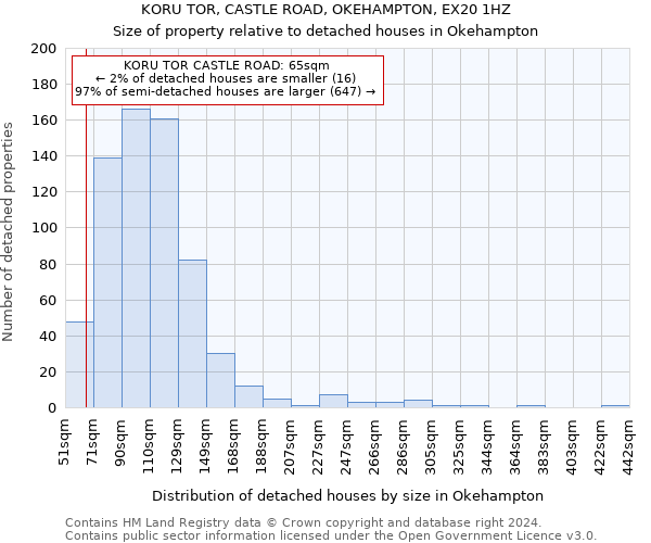 KORU TOR, CASTLE ROAD, OKEHAMPTON, EX20 1HZ: Size of property relative to detached houses in Okehampton