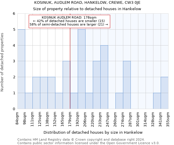 KOSINUK, AUDLEM ROAD, HANKELOW, CREWE, CW3 0JE: Size of property relative to detached houses in Hankelow