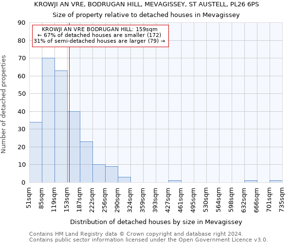KROWJI AN VRE, BODRUGAN HILL, MEVAGISSEY, ST AUSTELL, PL26 6PS: Size of property relative to detached houses in Mevagissey