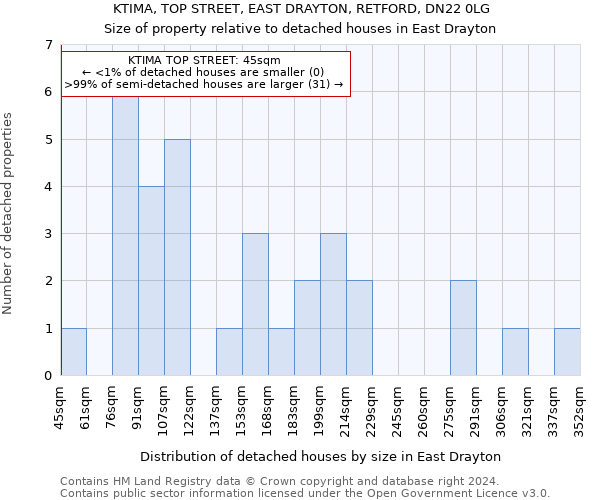 KTIMA, TOP STREET, EAST DRAYTON, RETFORD, DN22 0LG: Size of property relative to detached houses in East Drayton