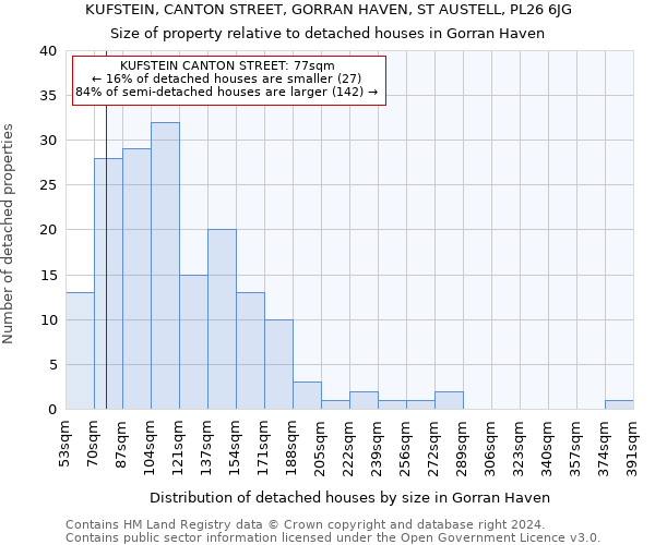 KUFSTEIN, CANTON STREET, GORRAN HAVEN, ST AUSTELL, PL26 6JG: Size of property relative to detached houses in Gorran Haven