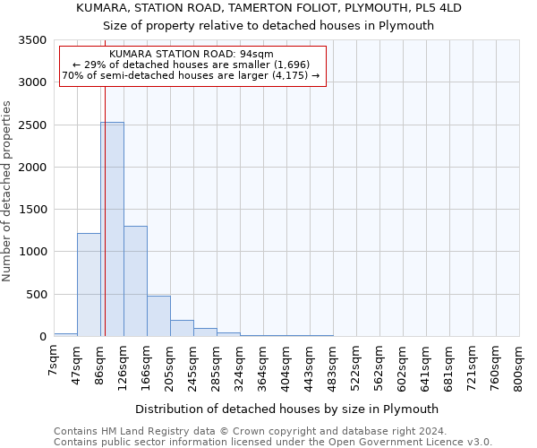 KUMARA, STATION ROAD, TAMERTON FOLIOT, PLYMOUTH, PL5 4LD: Size of property relative to detached houses in Plymouth