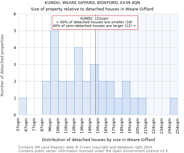 KUNDU, WEARE GIFFARD, BIDEFORD, EX39 4QN: Size of property relative to detached houses in Weare Giffard