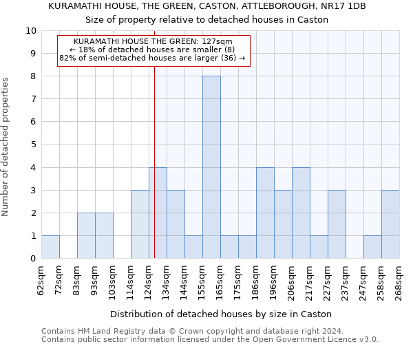 KURAMATHI HOUSE, THE GREEN, CASTON, ATTLEBOROUGH, NR17 1DB: Size of property relative to detached houses in Caston