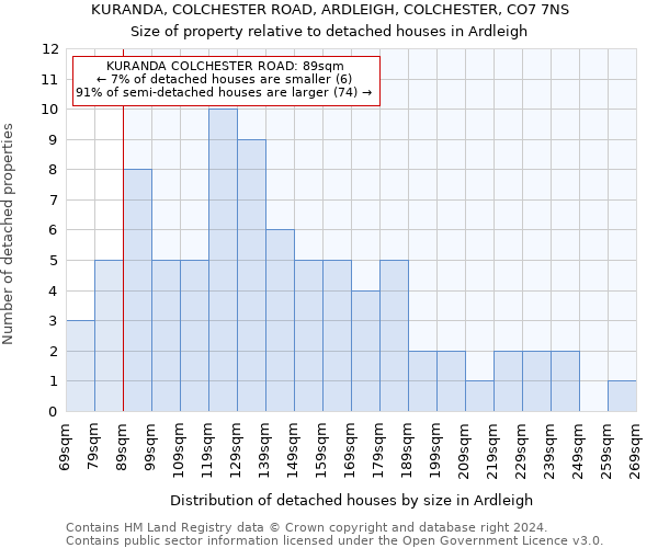 KURANDA, COLCHESTER ROAD, ARDLEIGH, COLCHESTER, CO7 7NS: Size of property relative to detached houses in Ardleigh