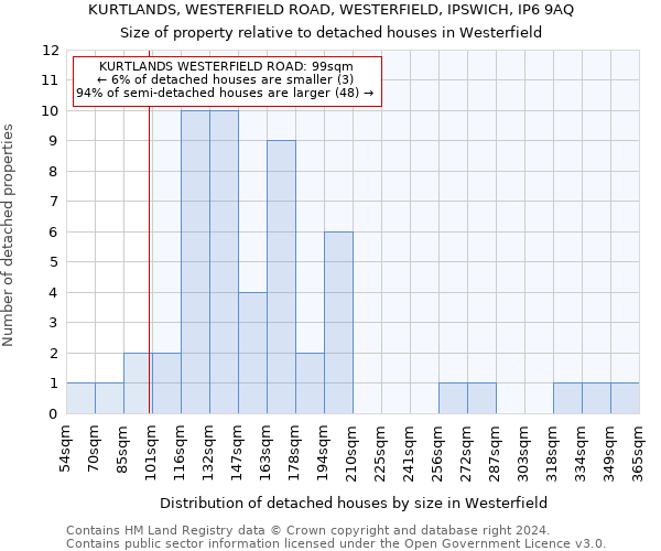 KURTLANDS, WESTERFIELD ROAD, WESTERFIELD, IPSWICH, IP6 9AQ: Size of property relative to detached houses in Westerfield