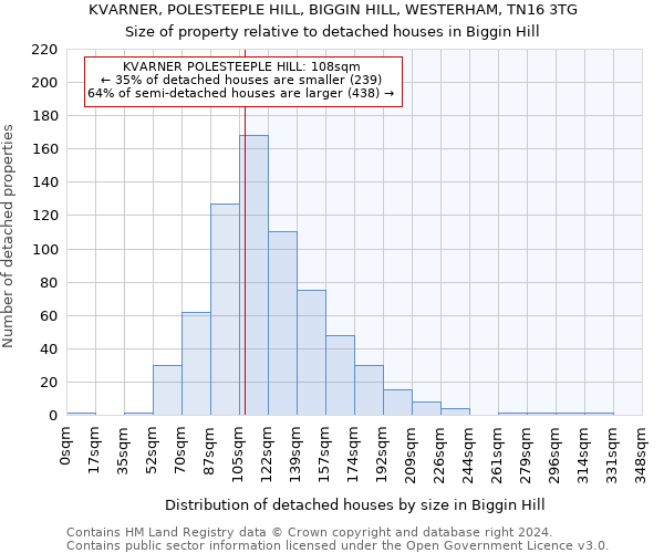 KVARNER, POLESTEEPLE HILL, BIGGIN HILL, WESTERHAM, TN16 3TG: Size of property relative to detached houses in Biggin Hill