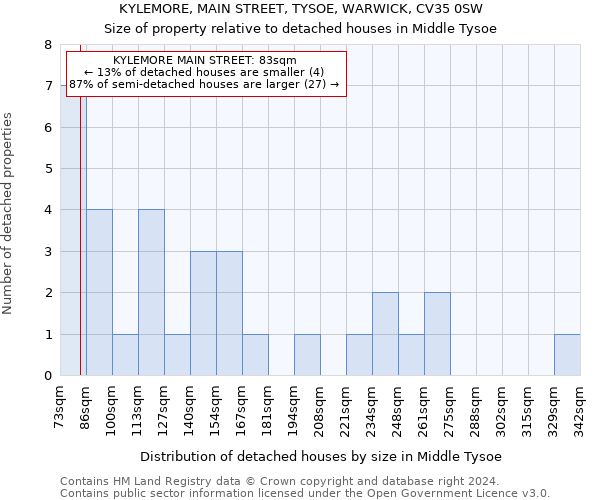 KYLEMORE, MAIN STREET, TYSOE, WARWICK, CV35 0SW: Size of property relative to detached houses in Middle Tysoe