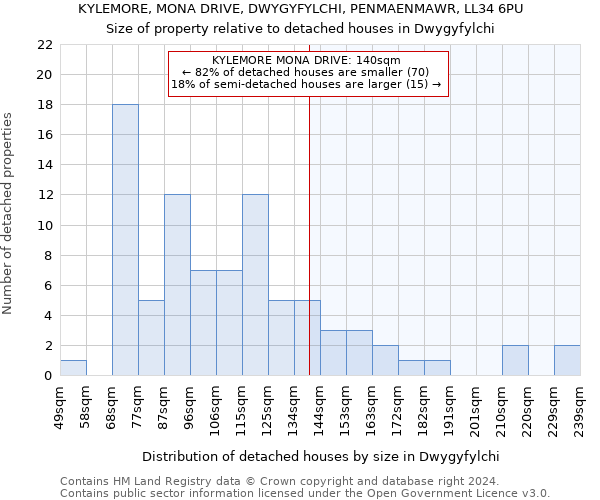 KYLEMORE, MONA DRIVE, DWYGYFYLCHI, PENMAENMAWR, LL34 6PU: Size of property relative to detached houses in Dwygyfylchi