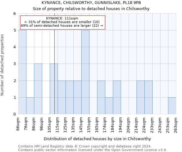 KYNANCE, CHILSWORTHY, GUNNISLAKE, PL18 9PB: Size of property relative to detached houses in Chilsworthy