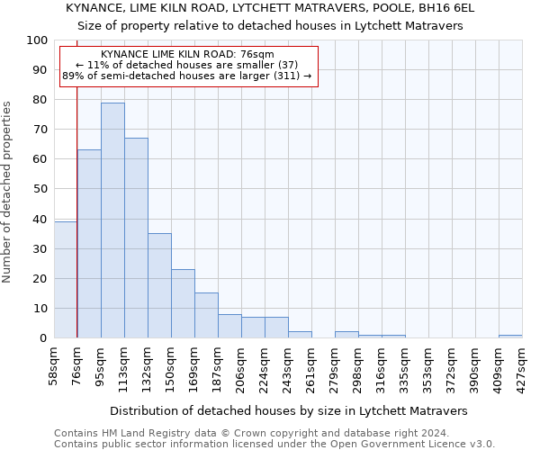 KYNANCE, LIME KILN ROAD, LYTCHETT MATRAVERS, POOLE, BH16 6EL: Size of property relative to detached houses in Lytchett Matravers
