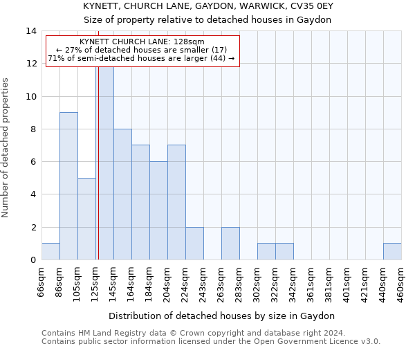 KYNETT, CHURCH LANE, GAYDON, WARWICK, CV35 0EY: Size of property relative to detached houses in Gaydon