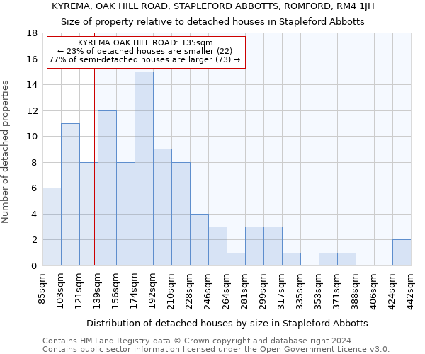 KYREMA, OAK HILL ROAD, STAPLEFORD ABBOTTS, ROMFORD, RM4 1JH: Size of property relative to detached houses in Stapleford Abbotts